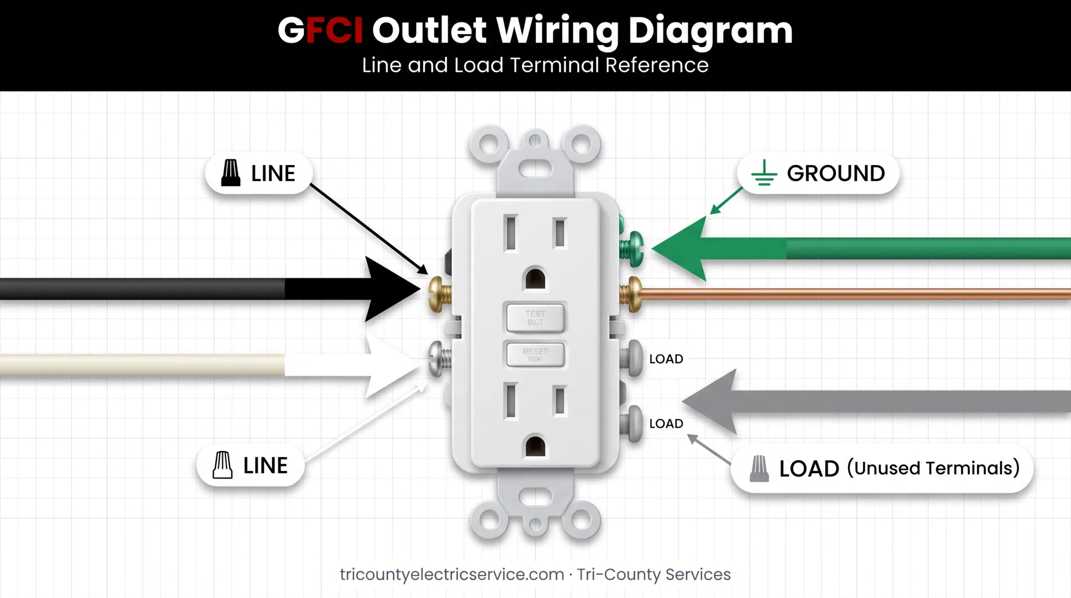 GFCI outlet wiring diagram showing LINE terminal color-coded connections