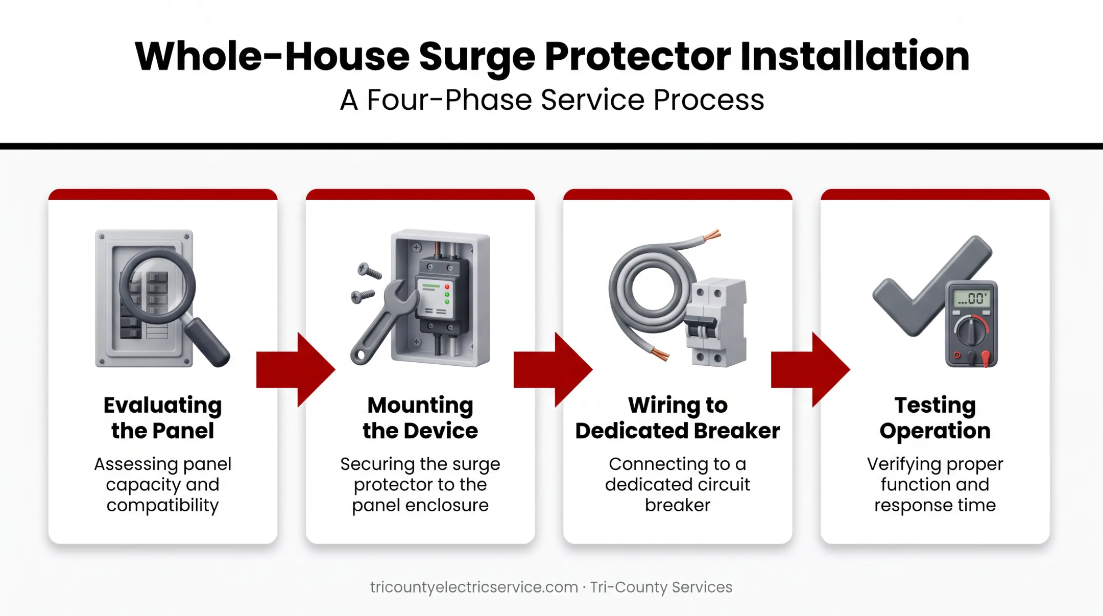 Four-phase whole-house surge protector installation process flow diagram