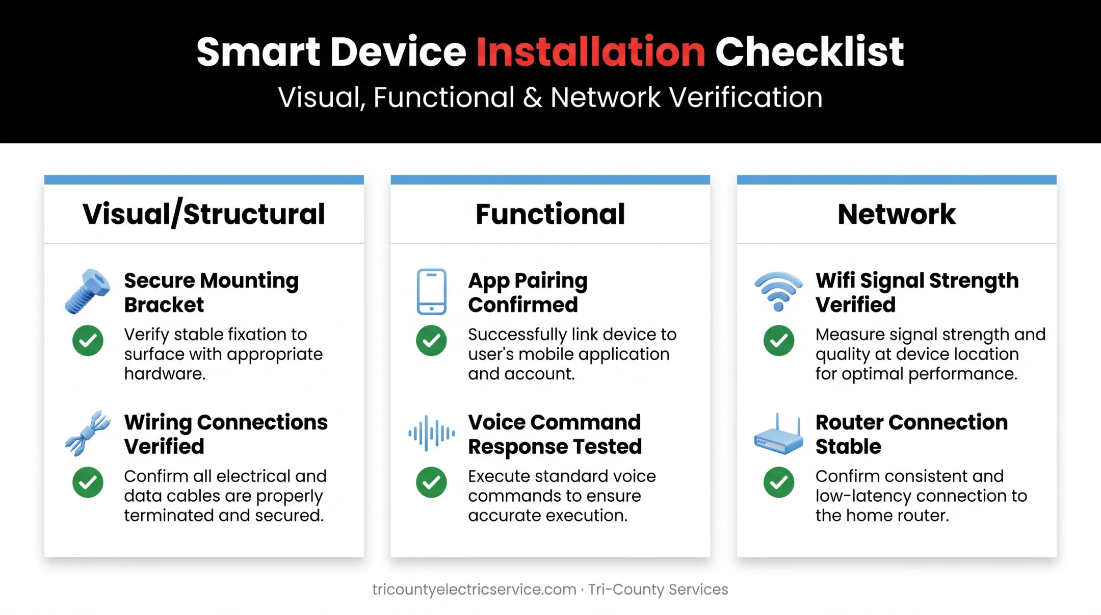 Post-installation validation checklist for smart home visual functional and network checks