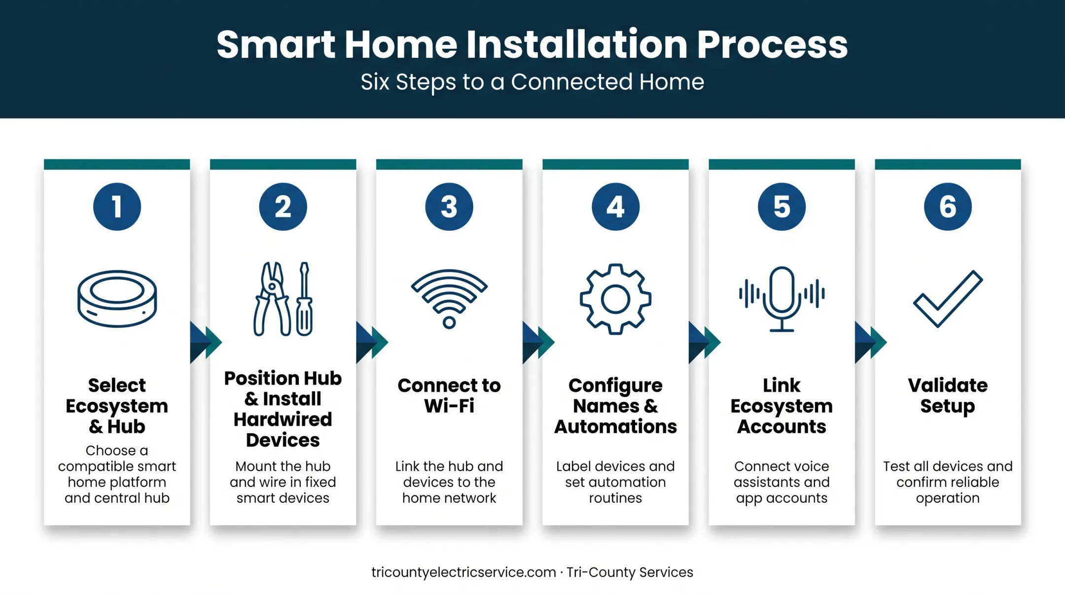 6-step smart home device installation process from hub to validation