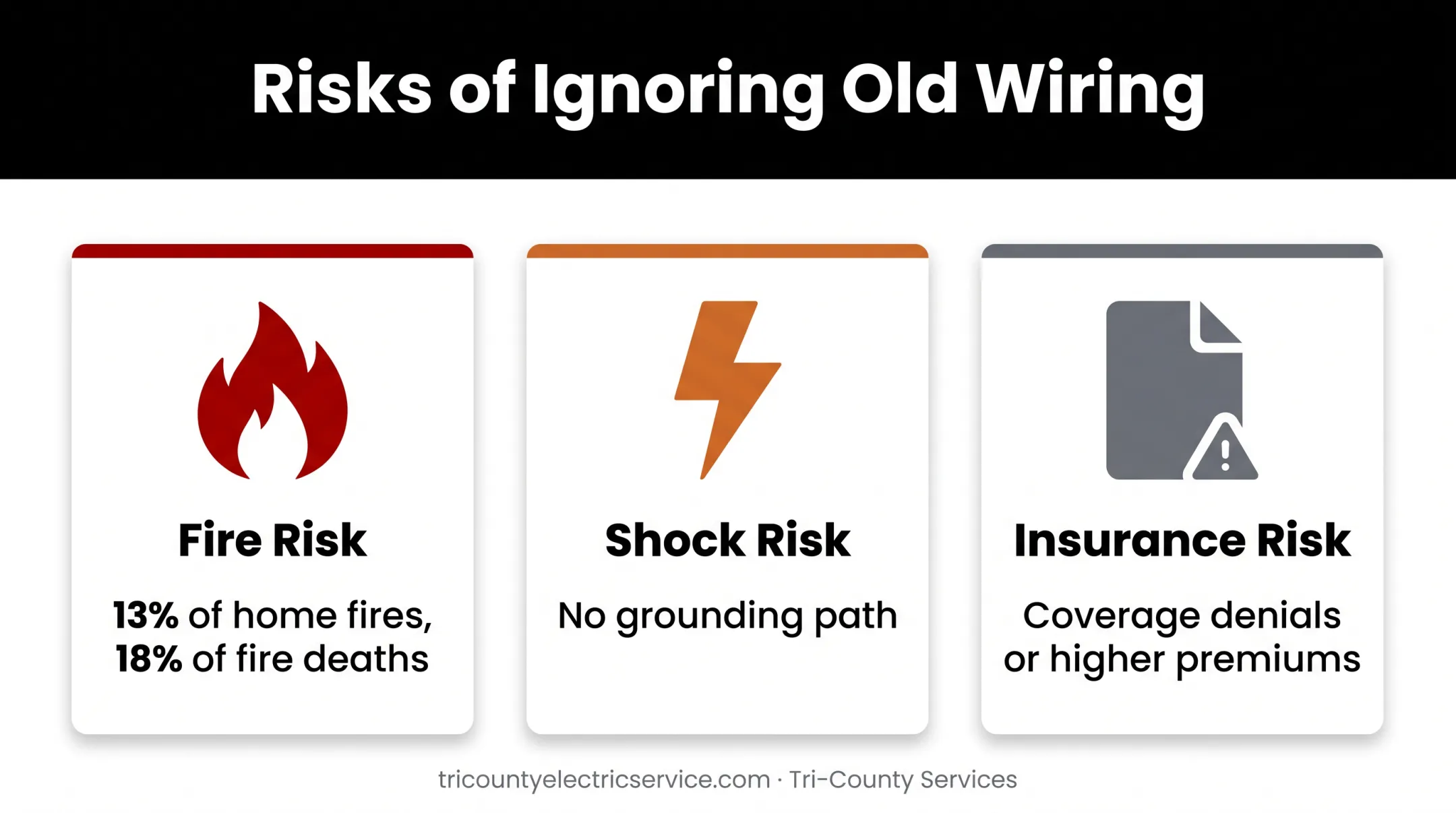 Fire, shock, and insurance risks of ignoring old home wiring