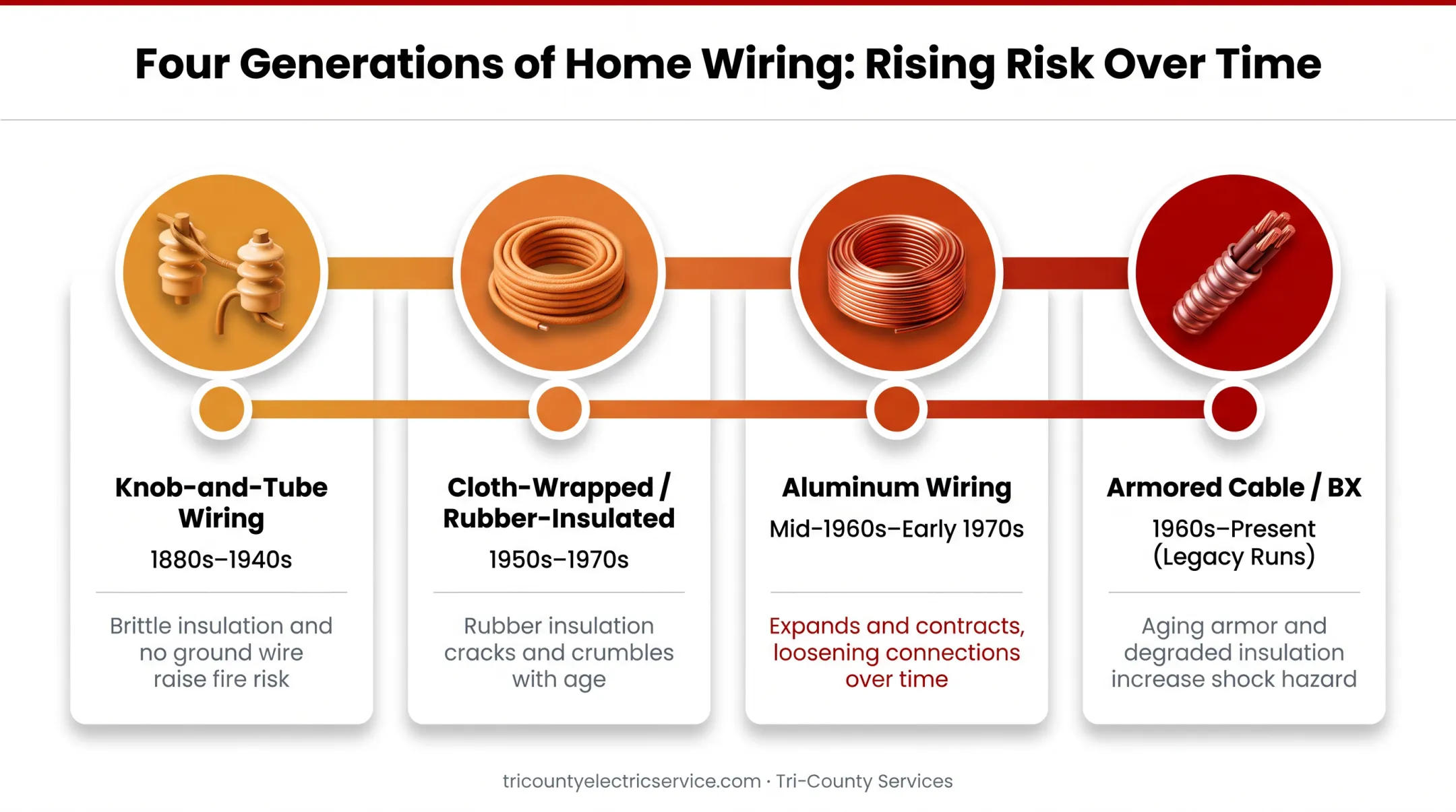 Timeline of four old home wiring types from 1880s to 1970s