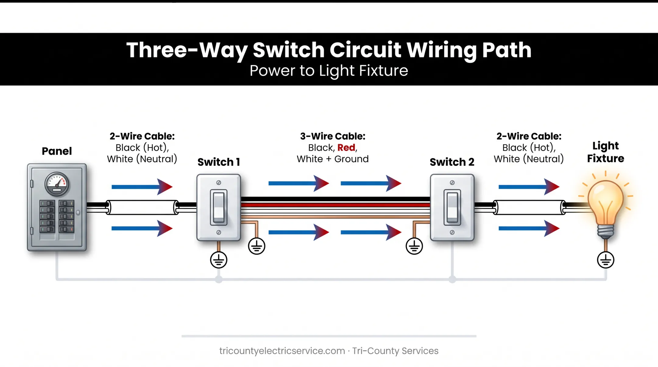 Standard 3-way switch circuit layout showing power entry and cable paths