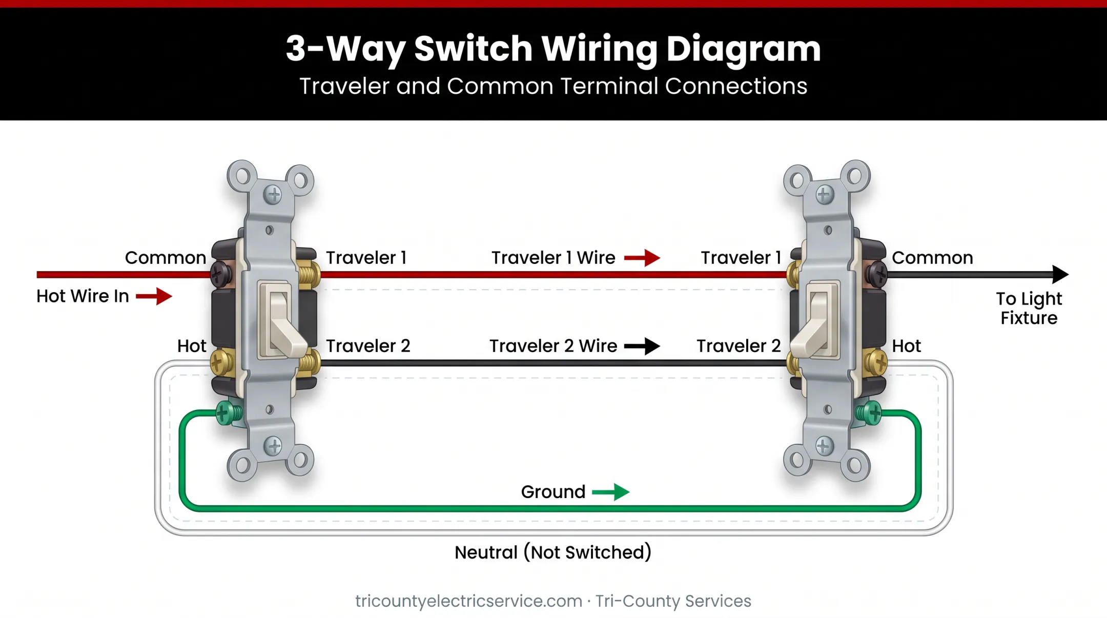 3-way switch wiring diagram showing common and traveler terminal connections