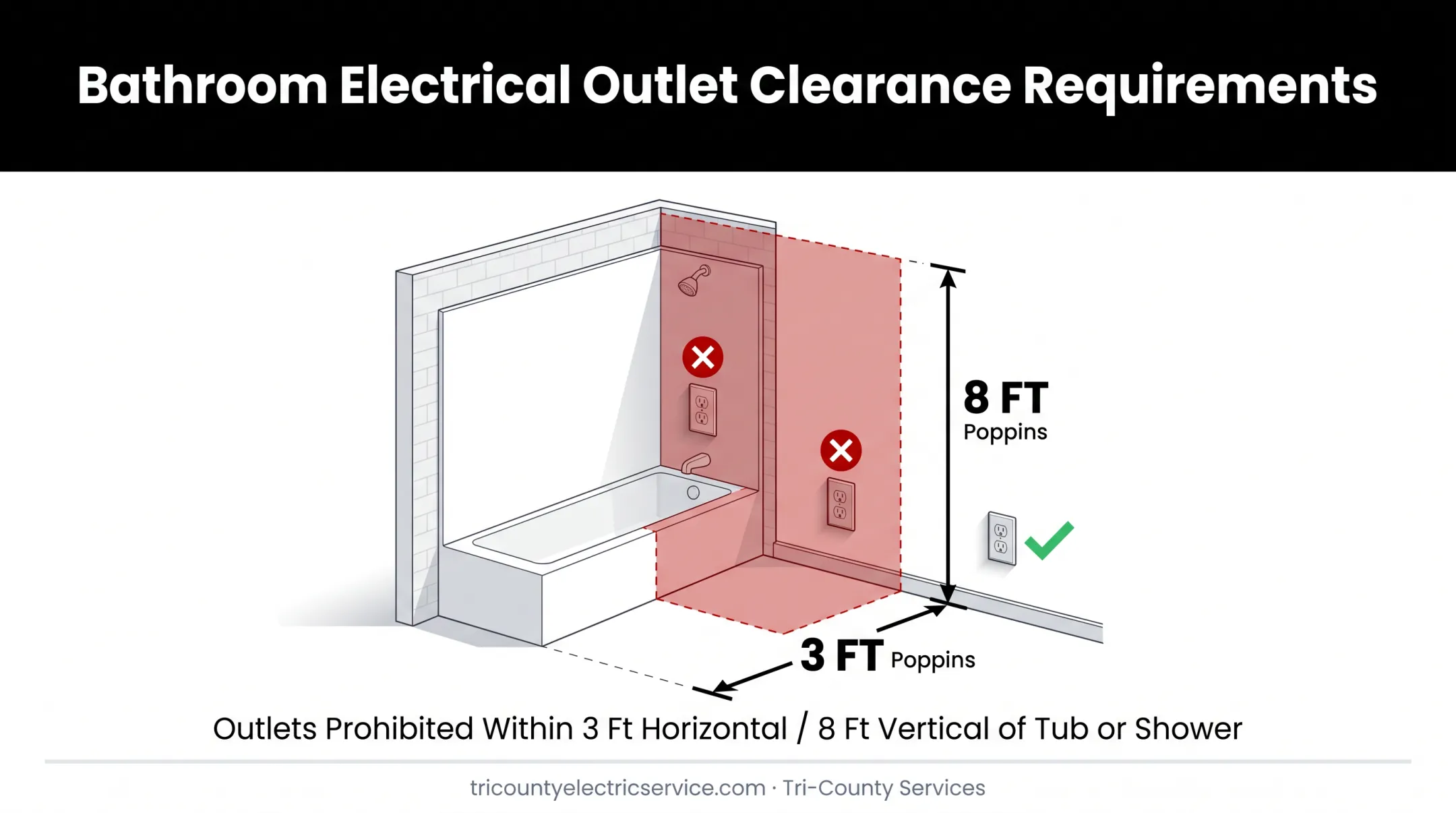 Bathroom tub and shower no-outlet exclusion zone diagram