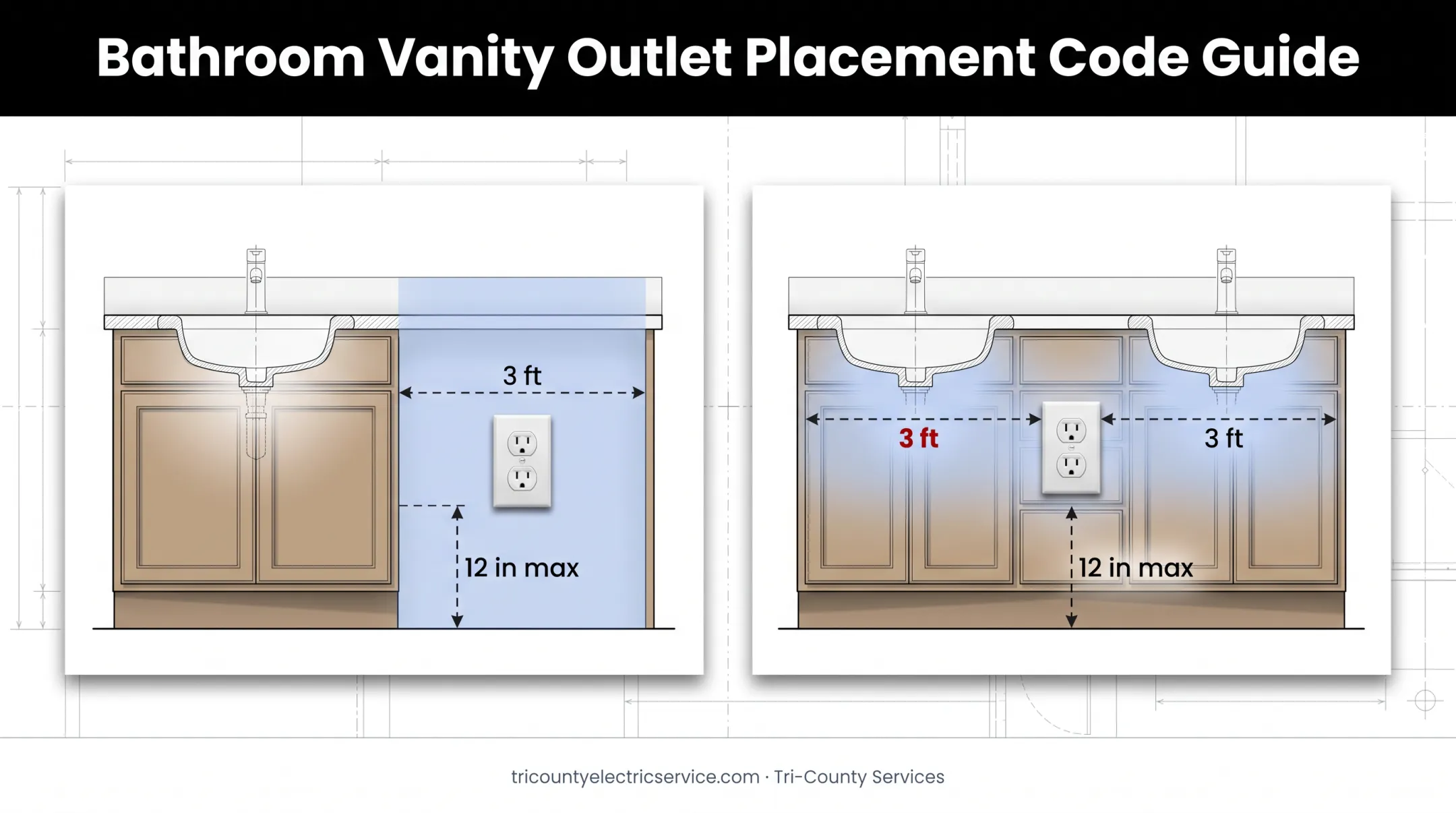 Bathroom sink outlet placement rules showing 3-foot and 12-inch clearances