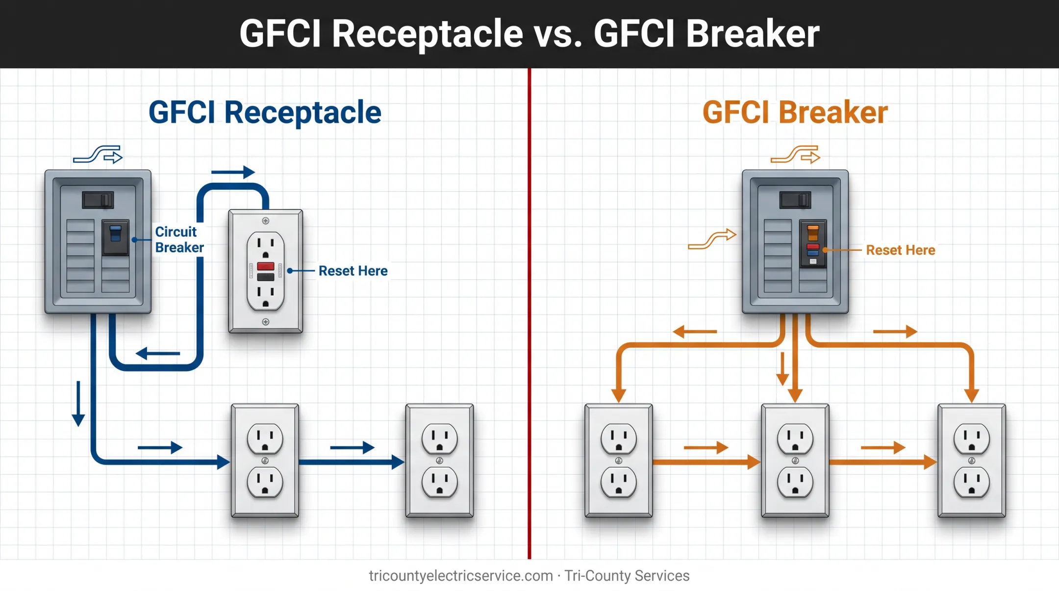 GFCI receptacle versus GFCI breaker installation comparison diagram
