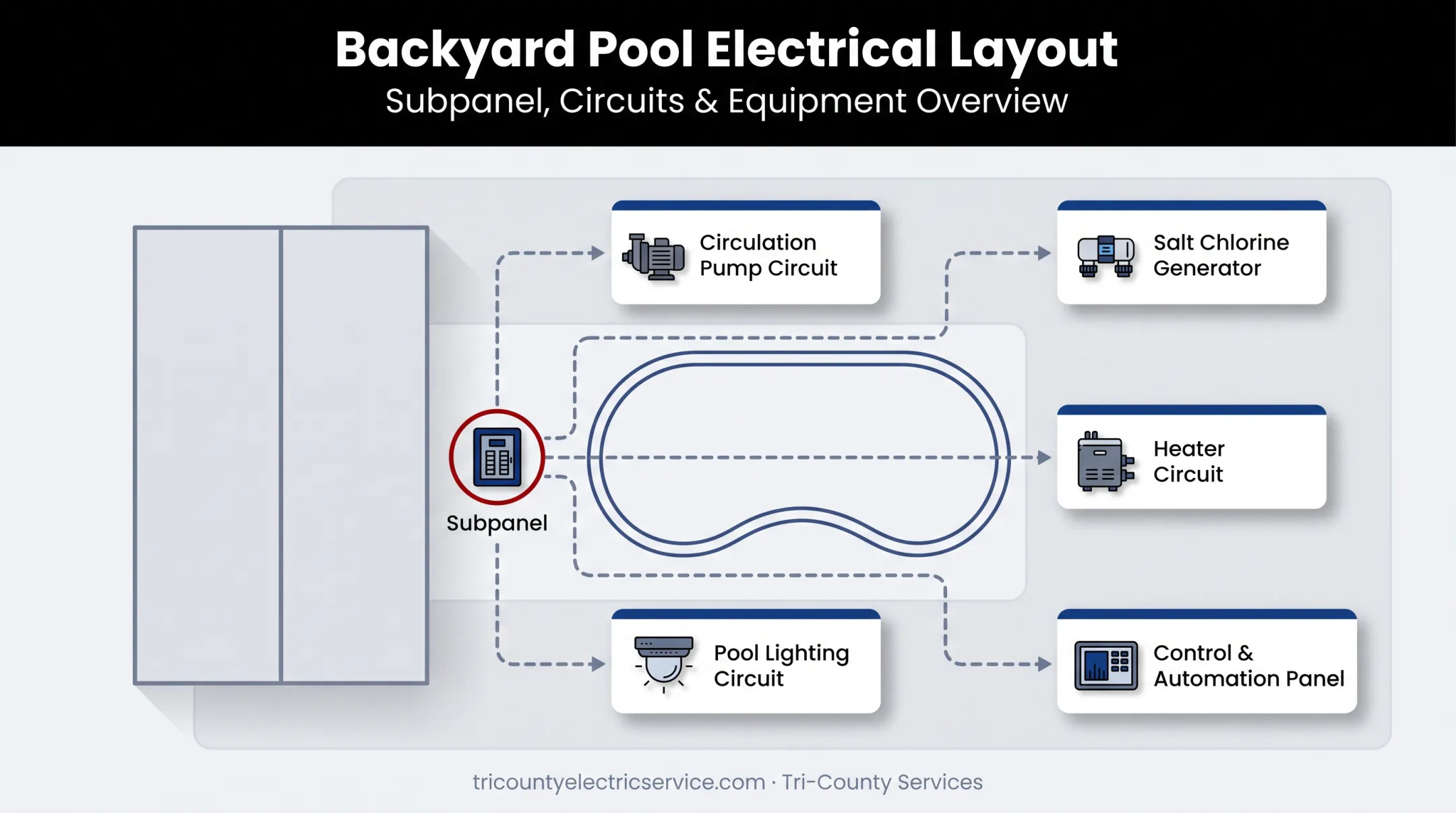 Swimming pool electrical system components and circuit layout diagram