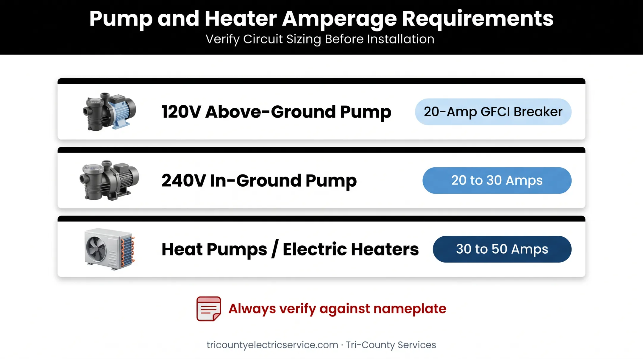 Circuit breaker sizing chart for pool pumps and heaters by equipment type