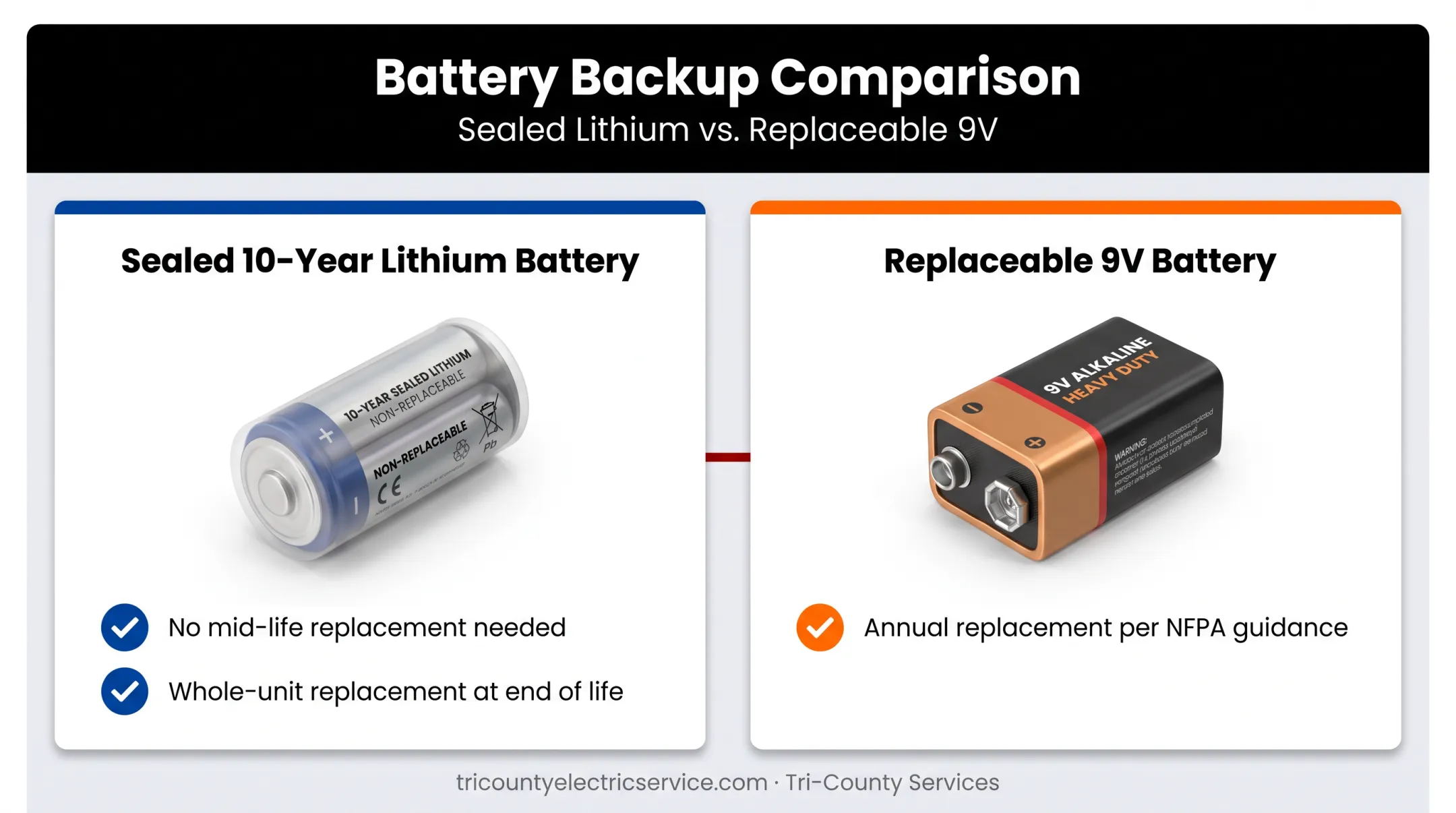 Comparison of sealed lithium versus replaceable 9V smoke detector batteries