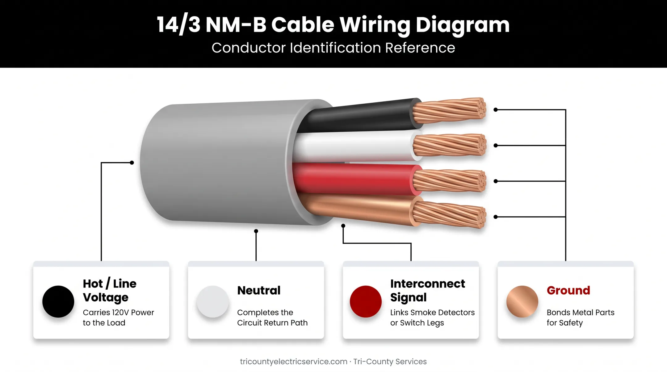 Smoke detector wiring diagram showing four conductor colors and functions