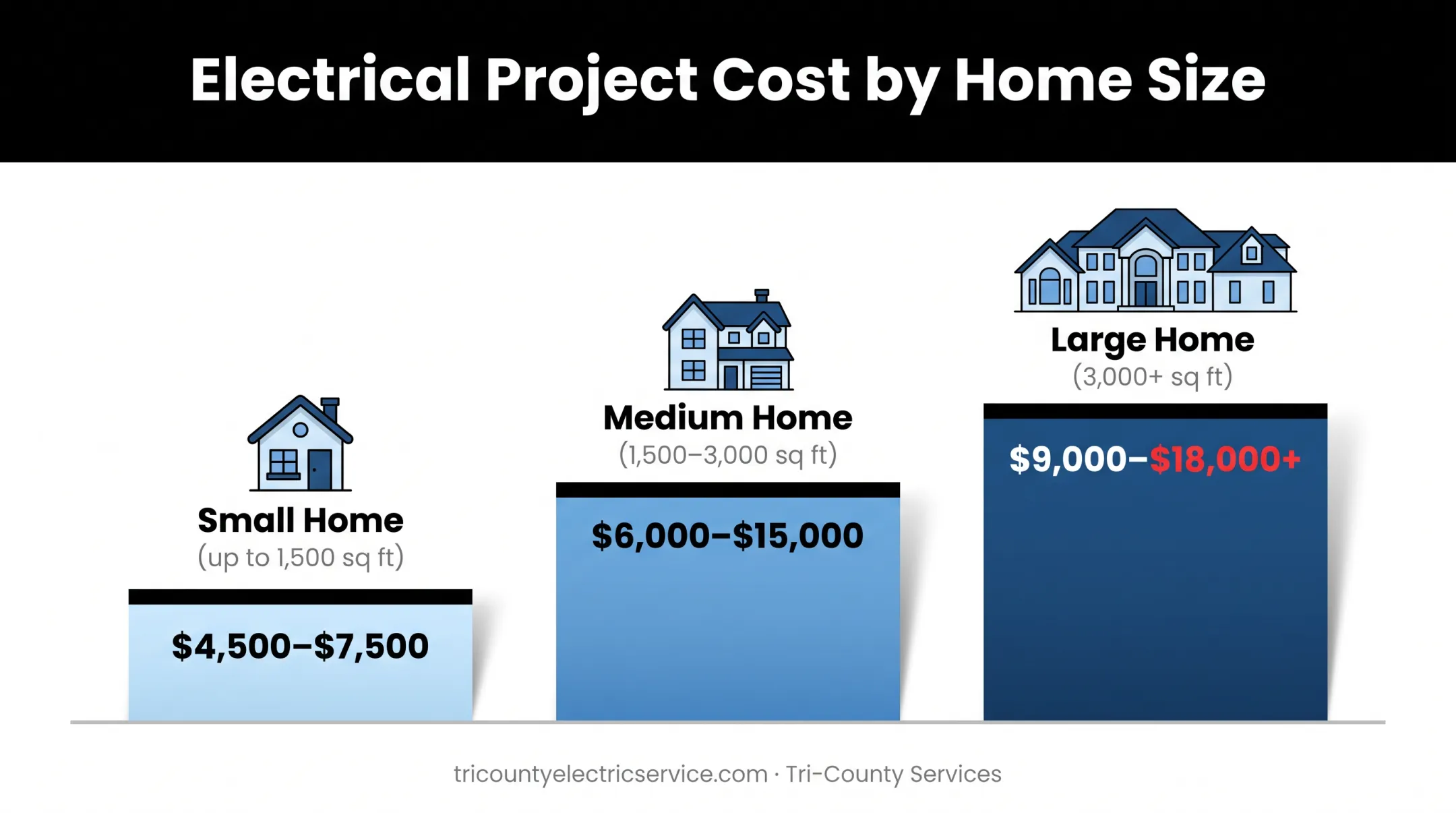Full house rewiring cost comparison chart by home size
