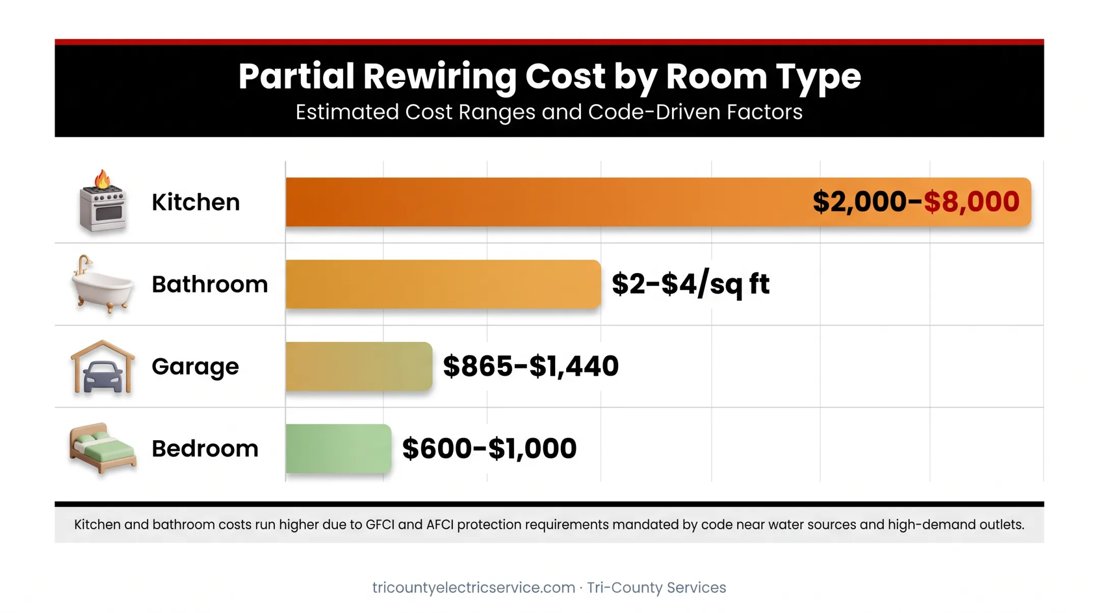 Partial rewiring cost breakdown by room kitchen bathroom garage bedroom