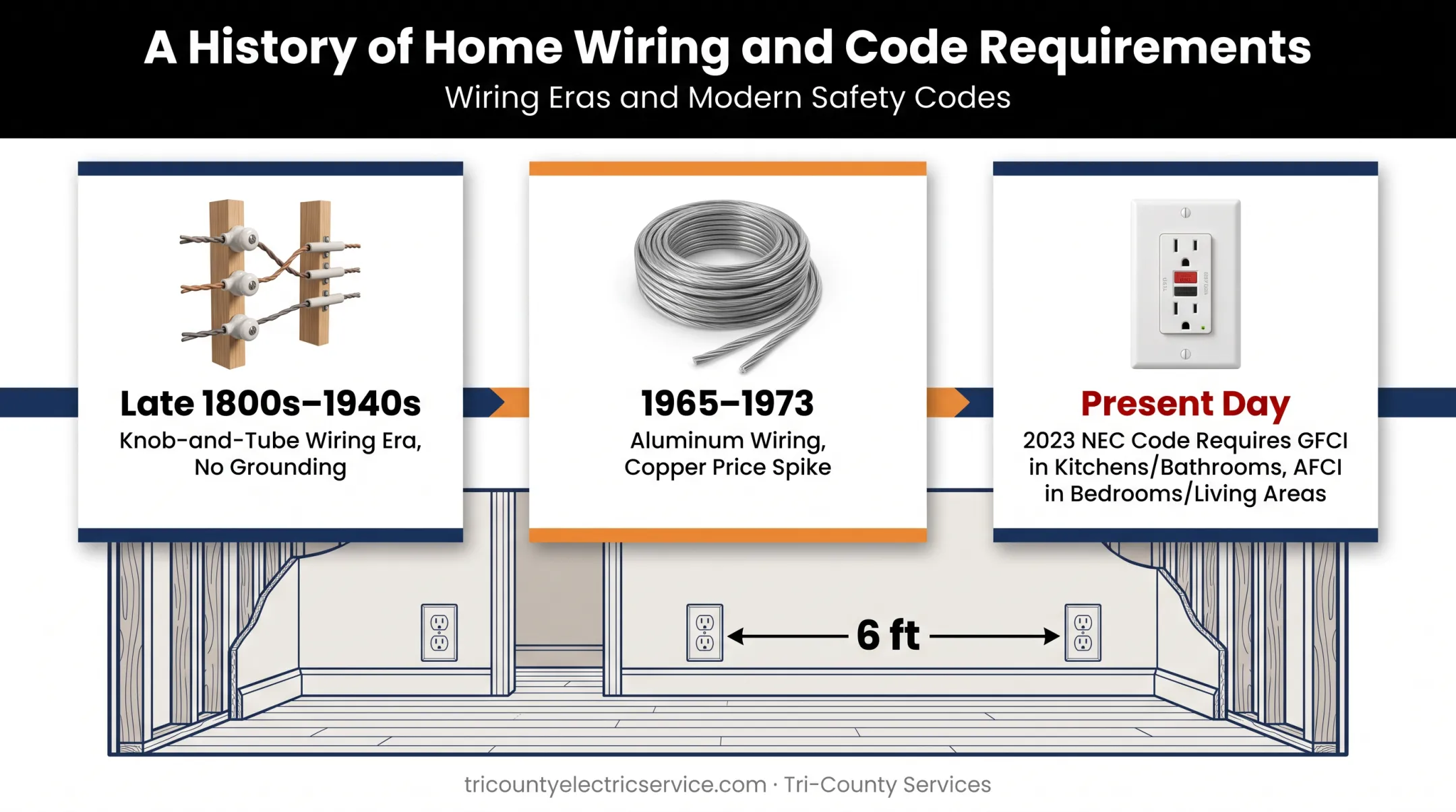 Electrical code requirements timeline knob-and-tube aluminum wiring history