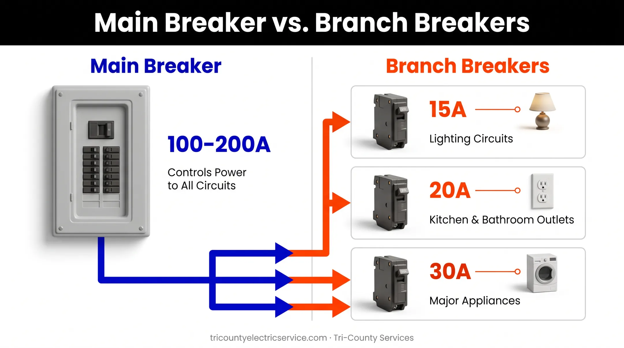 Main breaker versus branch breaker comparison diagram showing panel control differences
