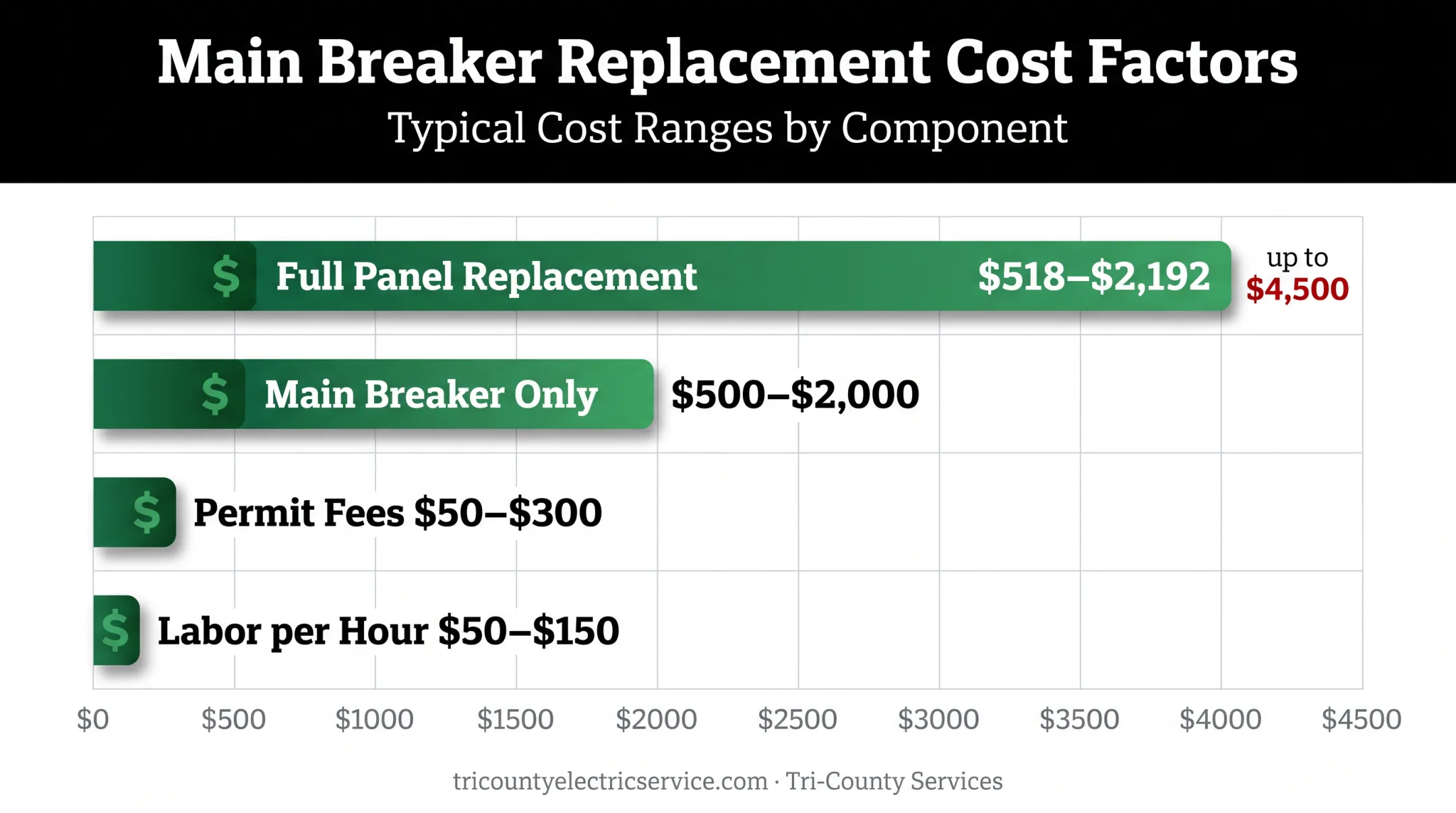 Main breaker replacement cost breakdown chart by factor and price range