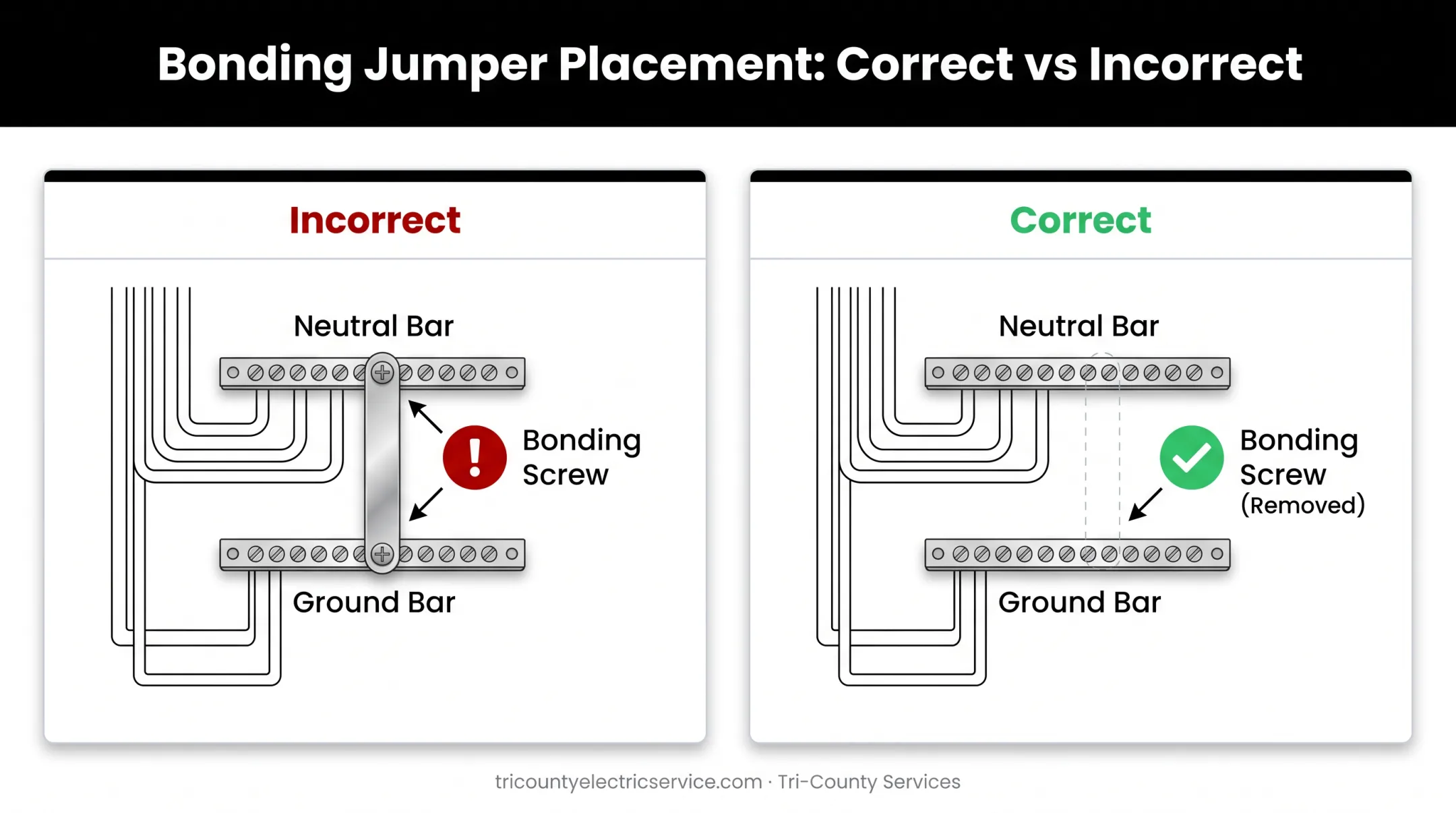 Neutral-ground bonding error comparison showing correct versus incorrect subpanel wiring