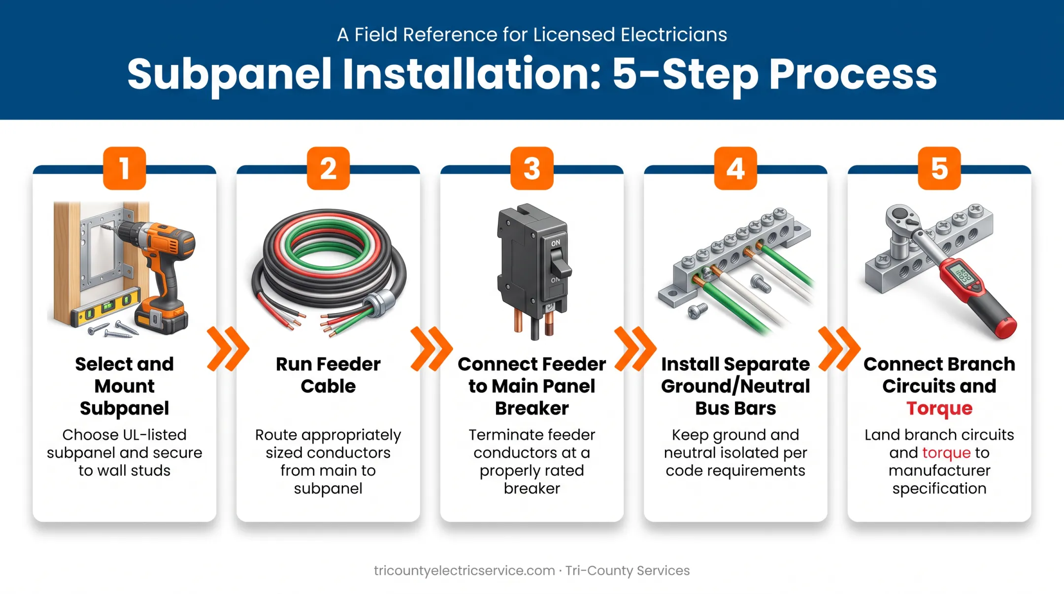6-step subpanel installation process from mounting to torquing connections