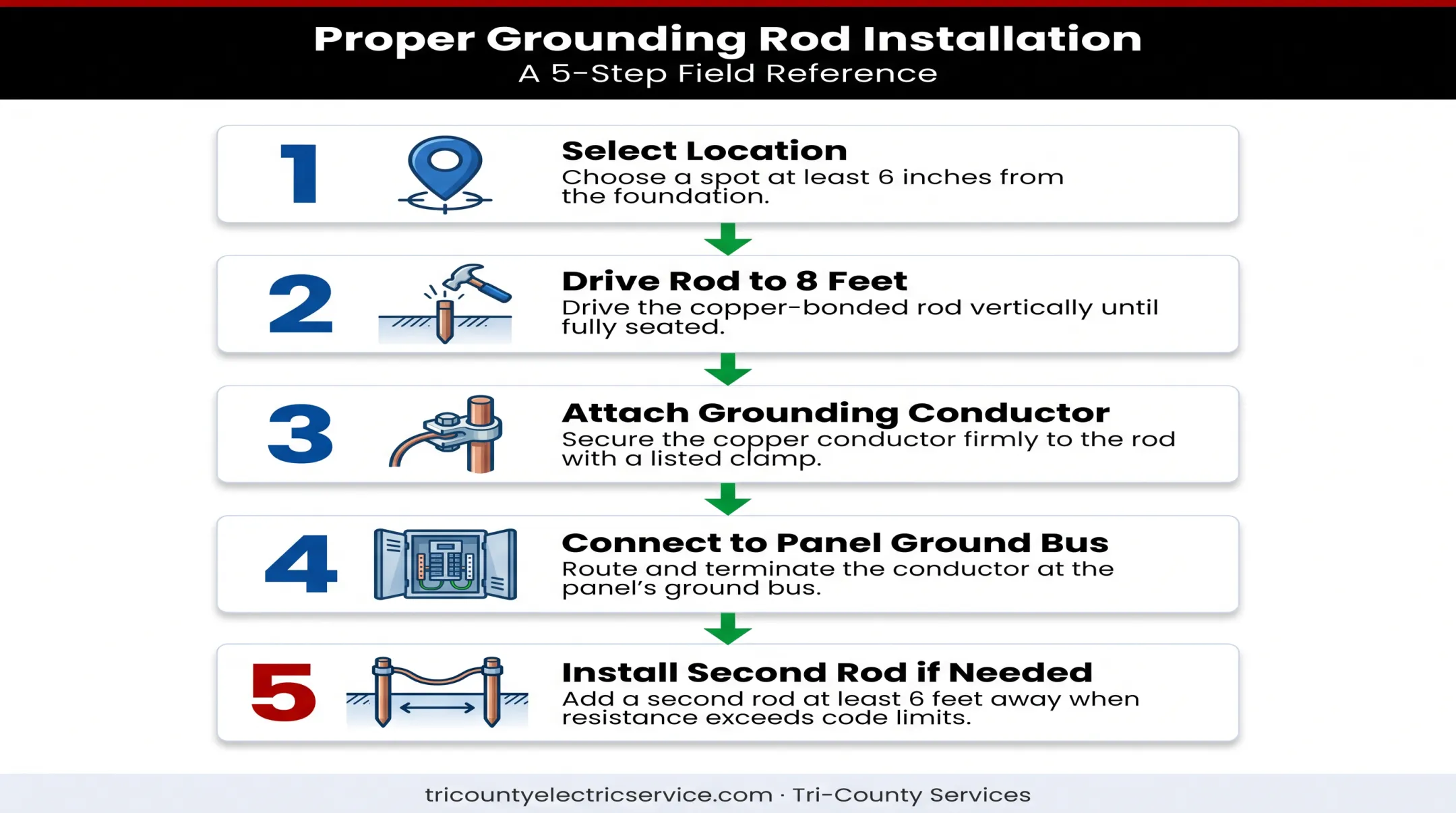 5-step earth rod installation process from site selection to bonding
