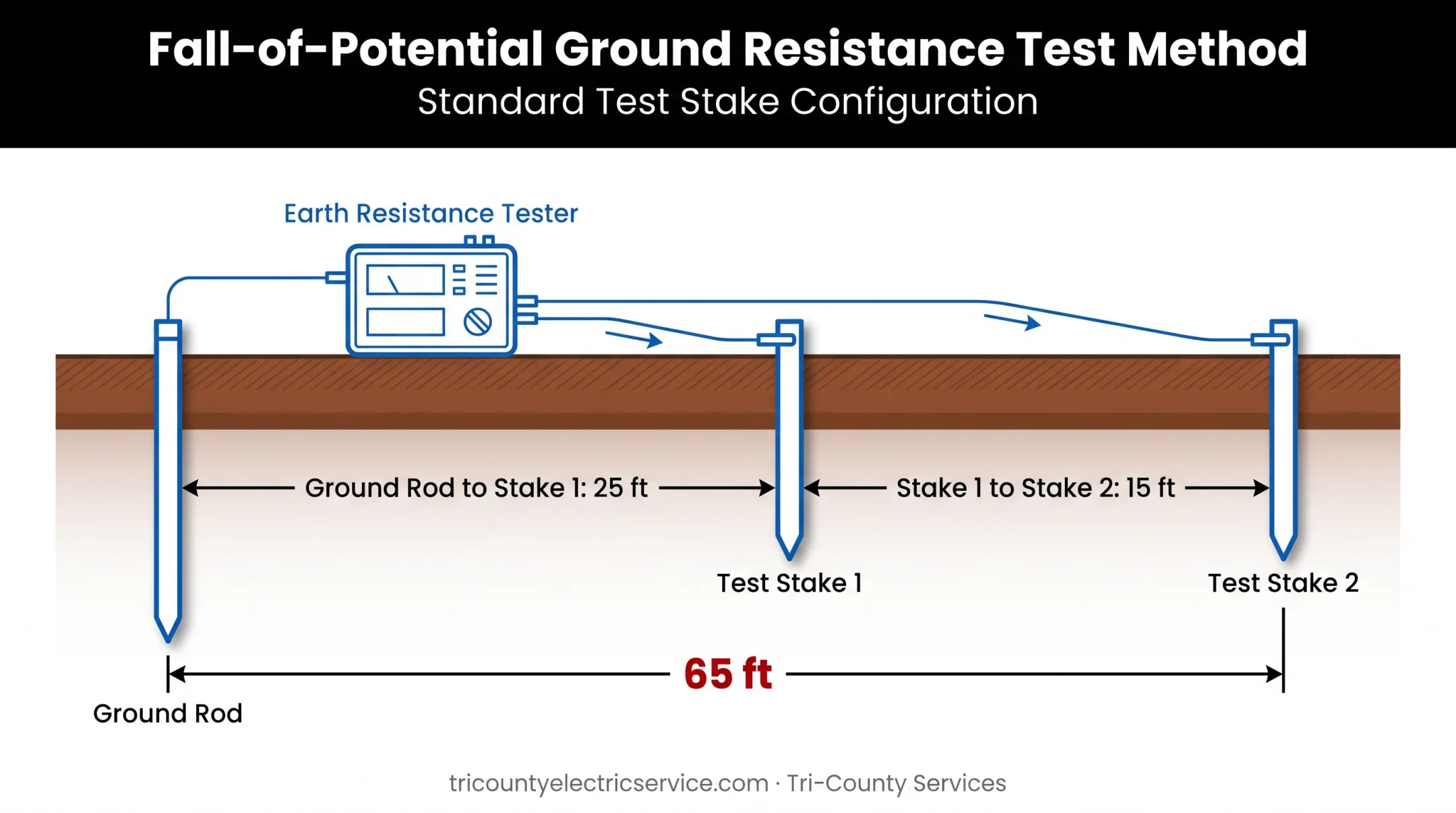 Fall-of-potential resistance testing method diagram with stake placement