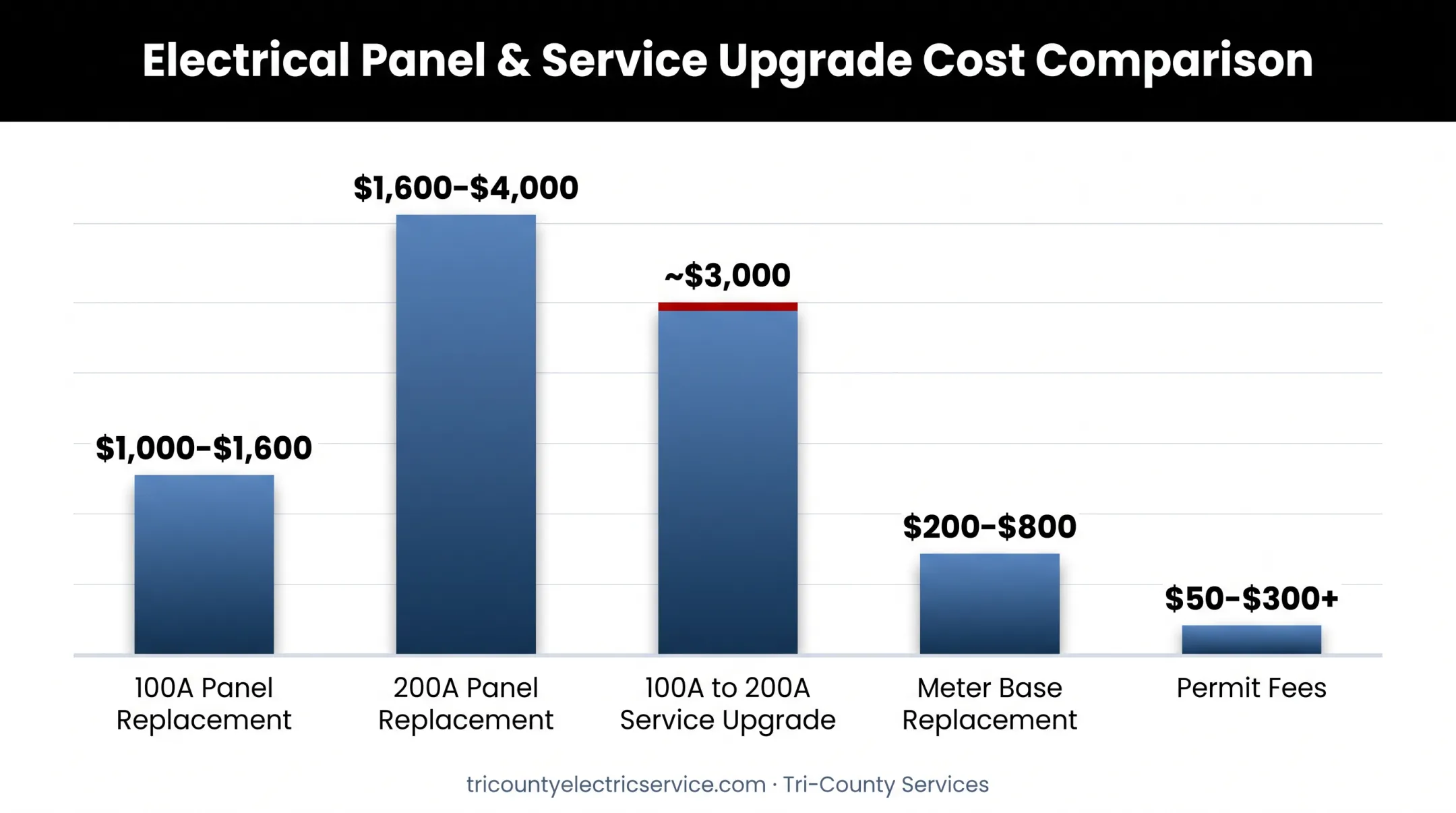 Fuse box replacement cost breakdown by panel size and scope