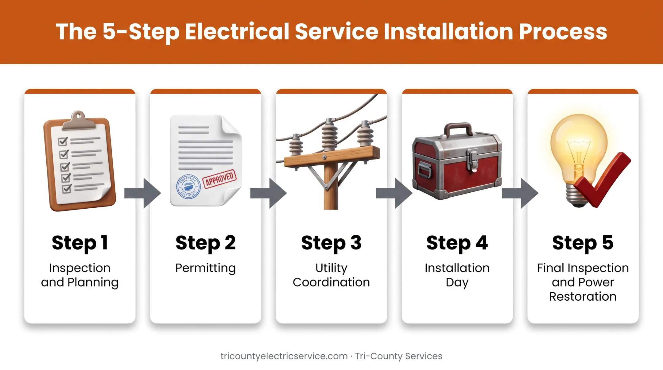 5-step fuse box replacement process from inspection to power restoration