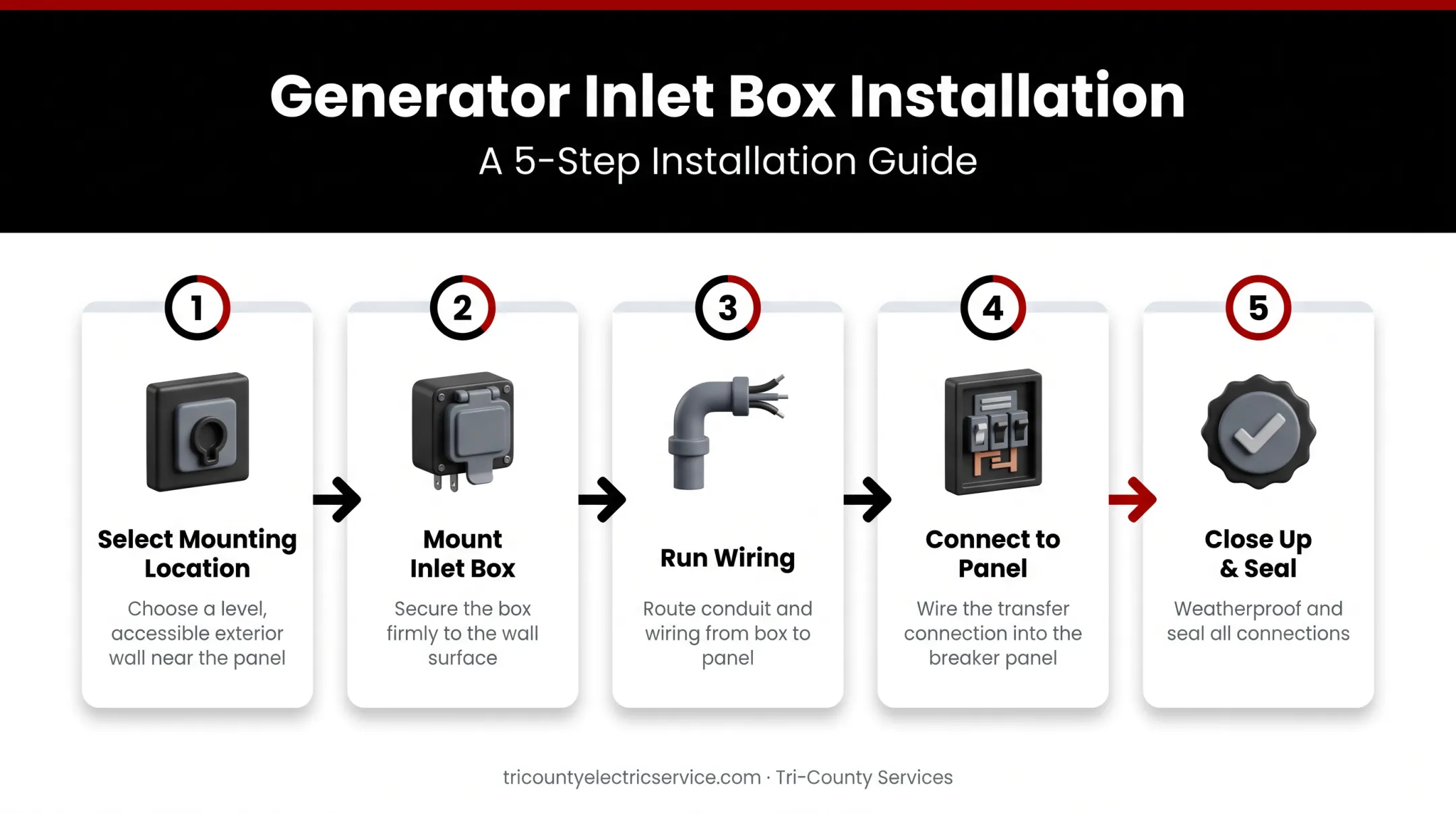 5-step generator inlet box installation process from mounting to testing