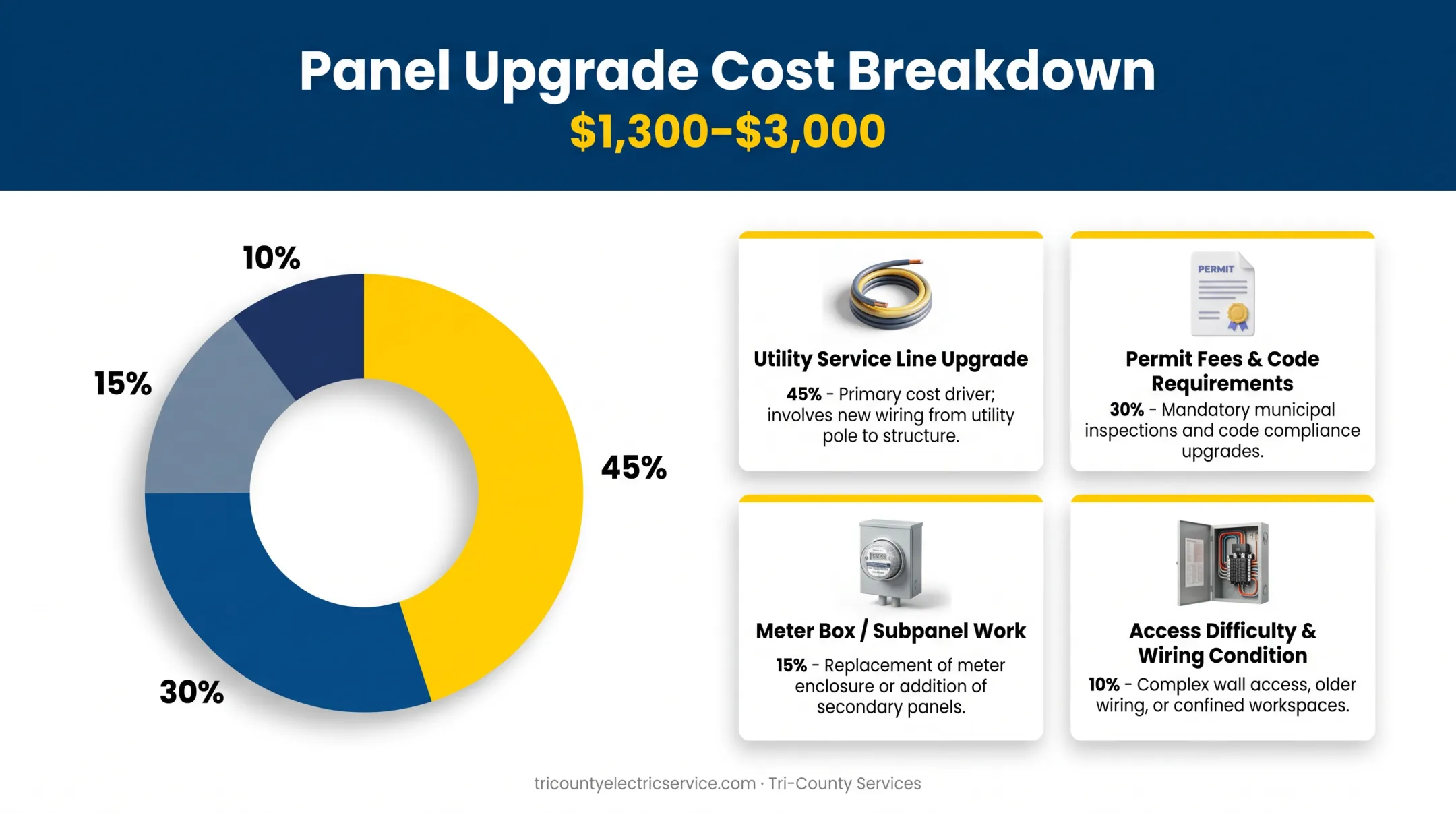 Cost breakdown factors for 100-amp to 200-amp panel upgrade