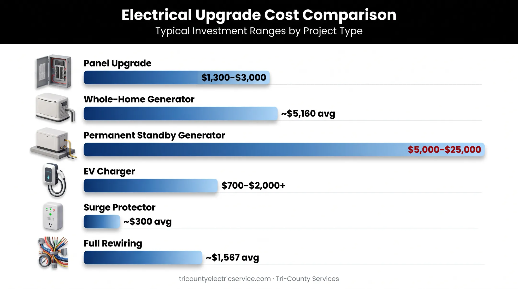 Electrical upgrade cost comparison table for panel generator and EV charger