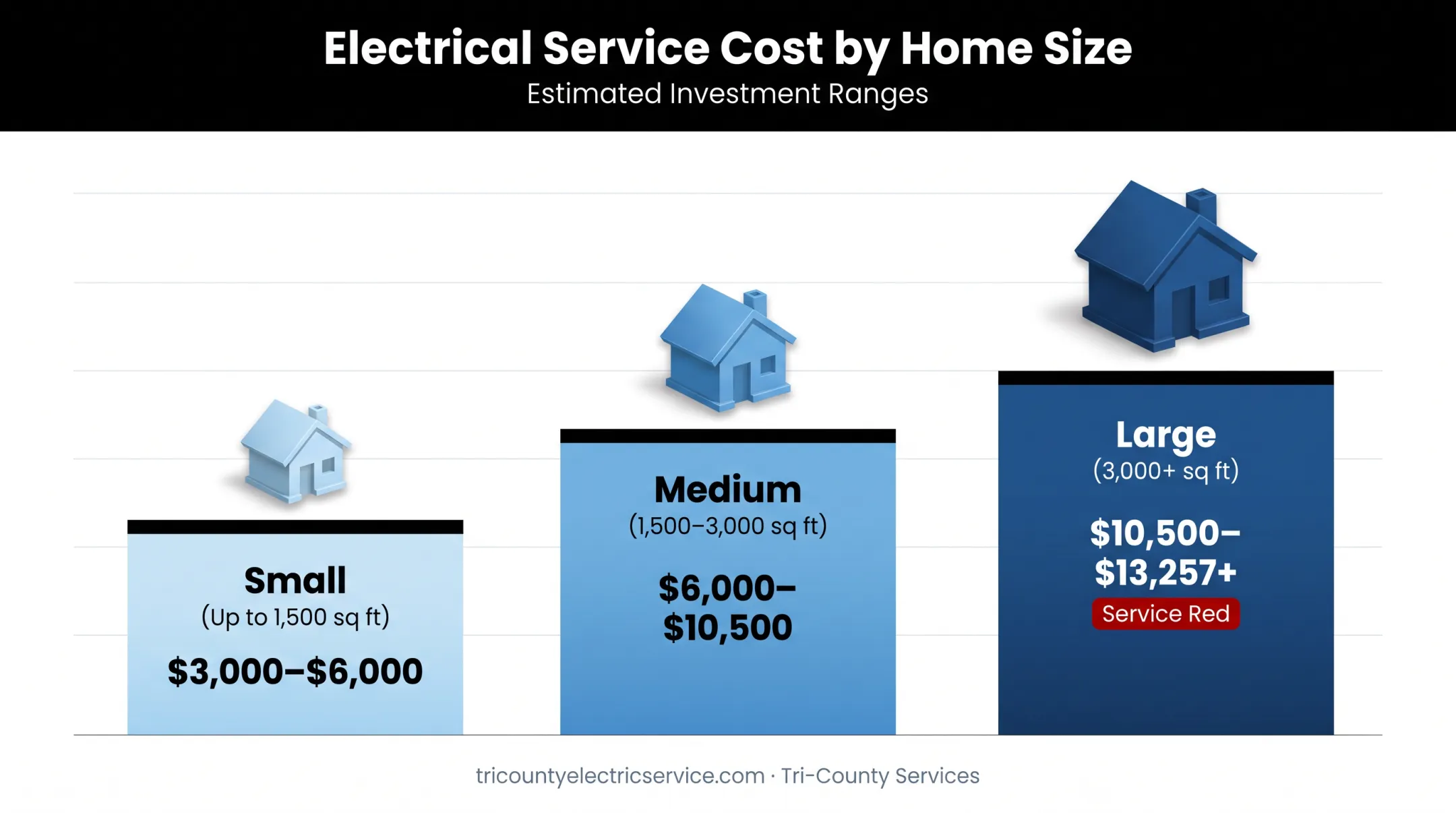 House rewiring cost comparison by home size and square footage