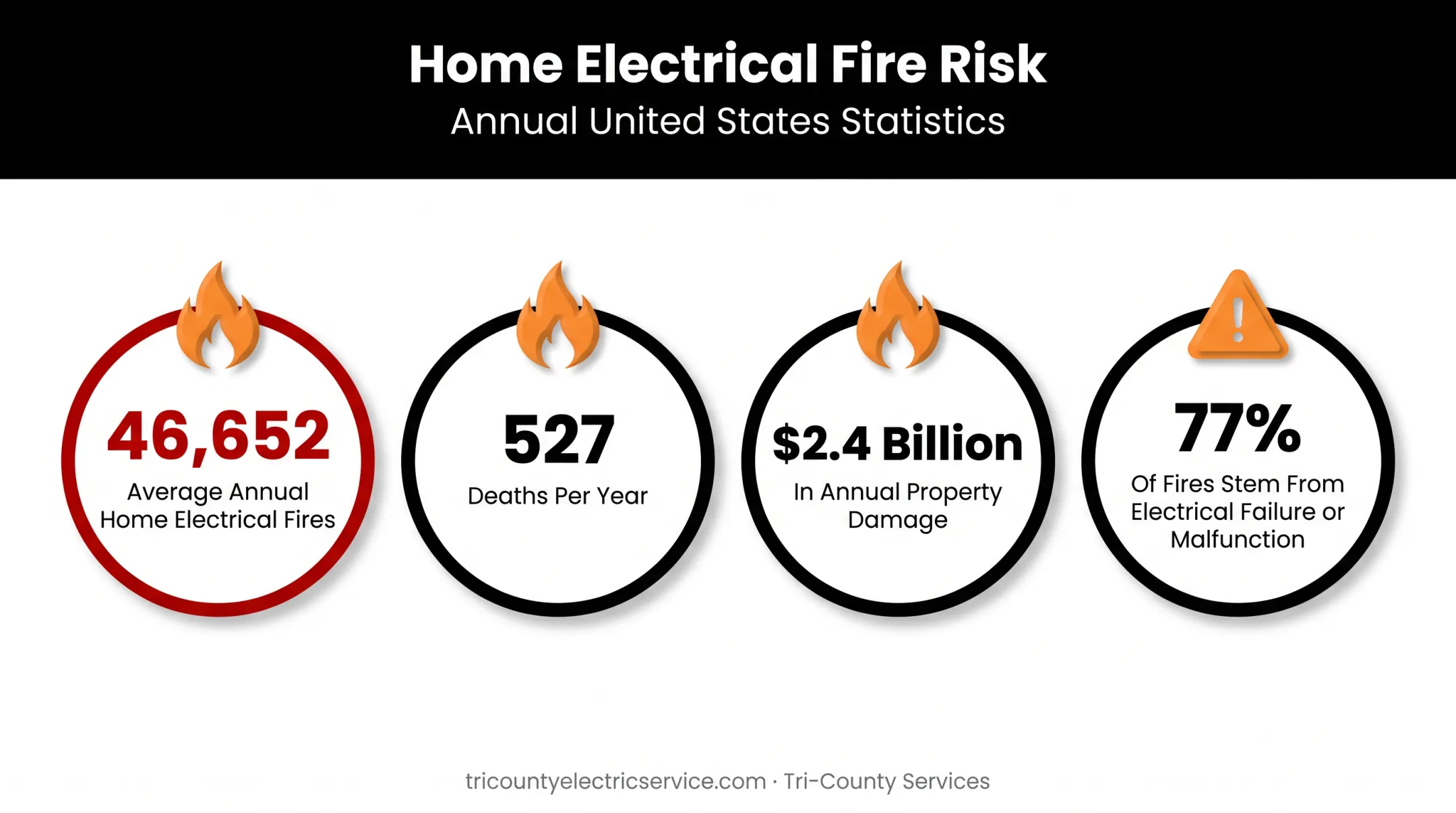 Annual home electrical fire statistics showing deaths and property damage