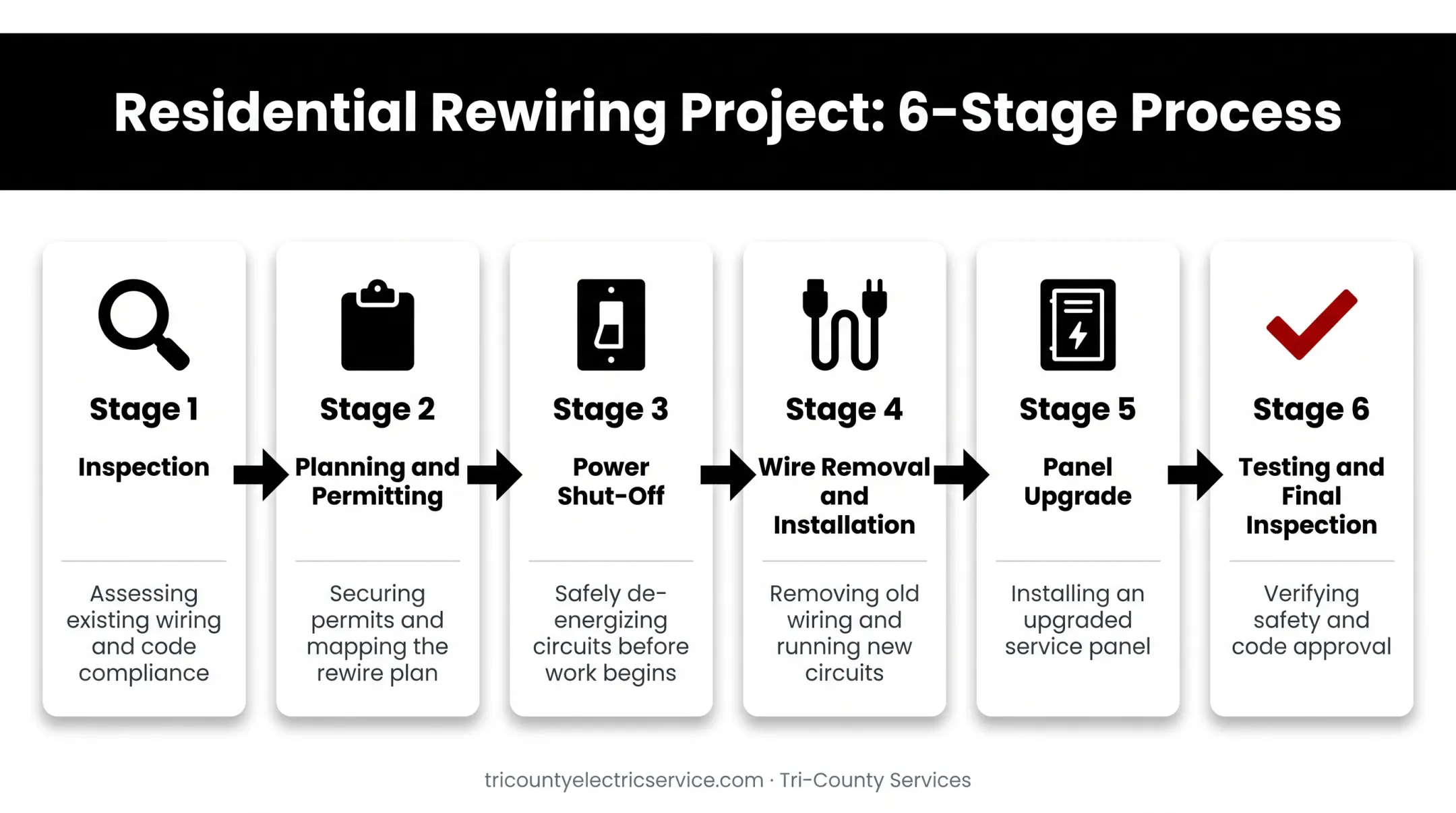 6-step home rewiring process from inspection to final testing