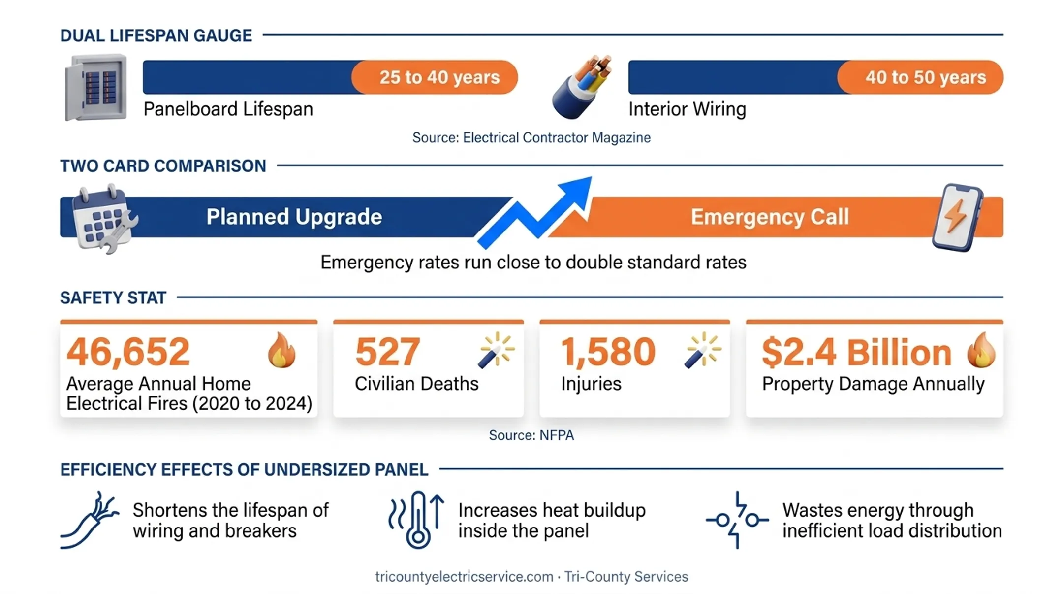 electrical panel upgrade timing factors by amperage age and load infographic