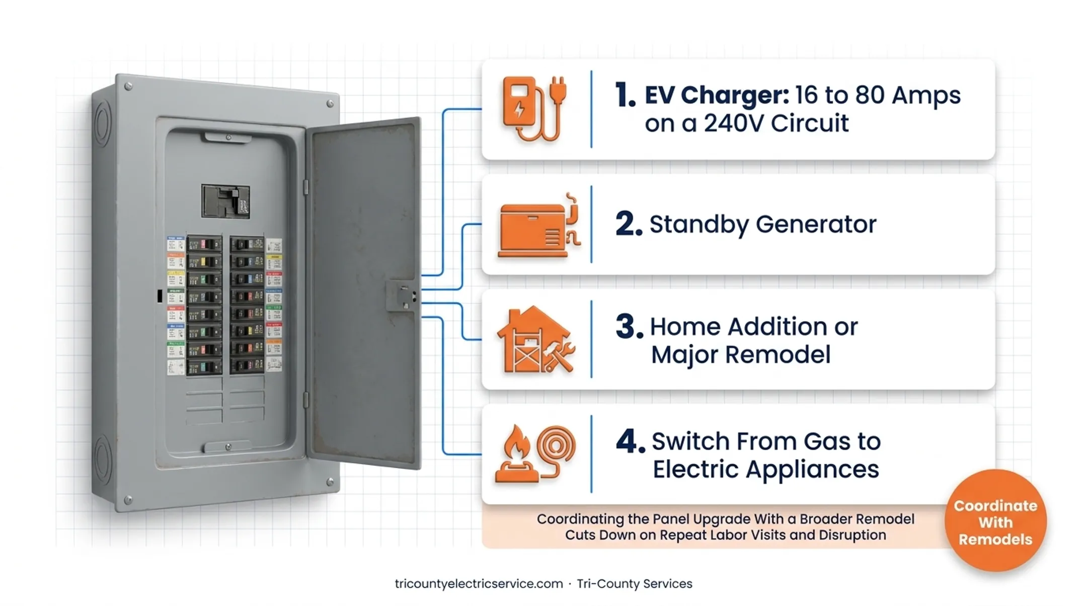 electrician installing Level 2 EV charger connected to home electrical panel