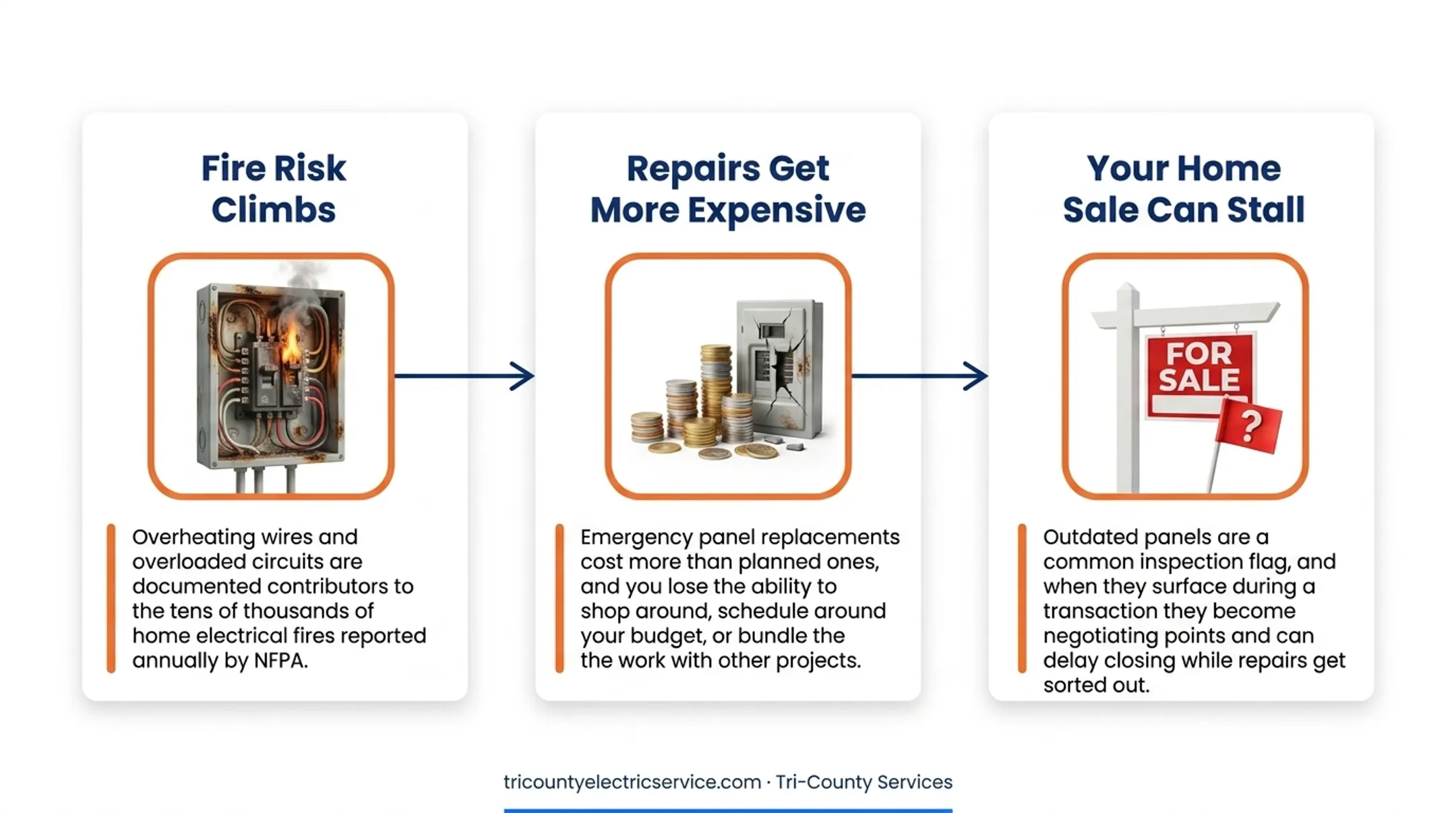 consequences timeline of delaying electrical panel upgrade too long
