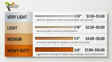 Four sandblasting intensity levels with cleaning depth and cost per square foot comparison