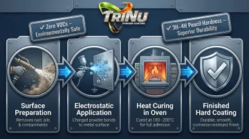 Powder coating electrostatic application and heat curing process steps infographic