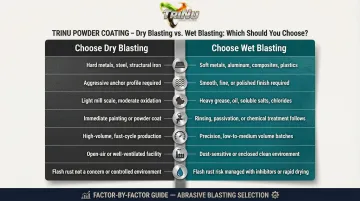 Dry versus wet blasting decision framework seven-factor selection guide infographic