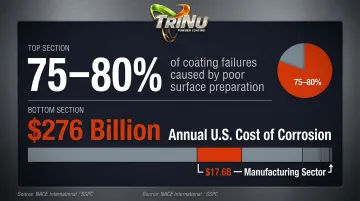 Coating failure statistics and annual corrosion cost impact data infographic