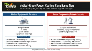 Two-tier medical powder coating compliance comparison chart equipment versus device components