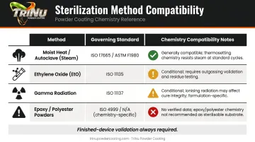 Medical device sterilization method compatibility comparison table for powder coating chemistries