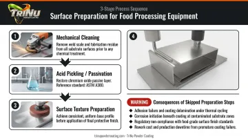 Surface preparation sequence for food-grade stainless steel equipment three-step process flow