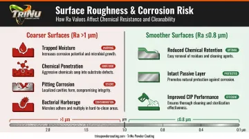 Surface roughness versus corrosion risk comparison showing Ra values and food safety impact