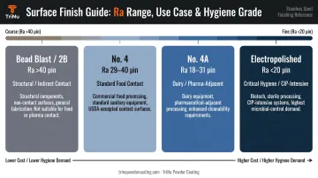 Stainless steel finish Ra value selection guide comparing four finish types and food processing applications