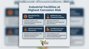 Four industrial facility types at highest steel corrosion risk overview