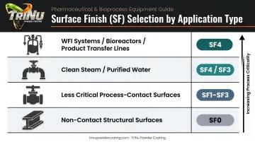 ASME BPE SF designation selection guide by pharmaceutical application type and process criticality