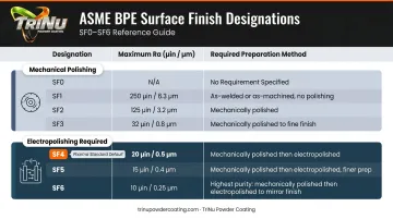 ASME BPE SF0 through SF6 surface finish designations comparison chart with Ra values