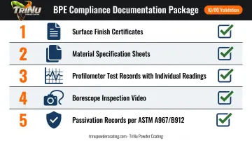 Five-component IQ OQ validation documentation package checklist for BPE surface finish compliance