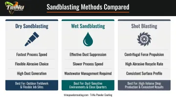Three sandblasting methods comparison dry wet and shot blasting for structural steel