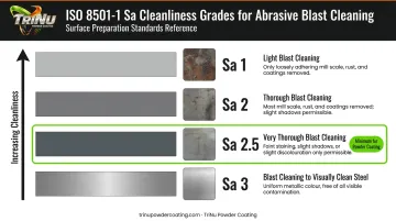 ISO 8501-1 Sa cleanliness grades Sa1 through Sa3 blast cleaning standards comparison